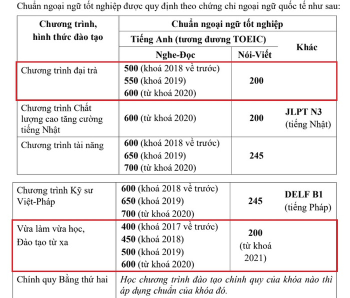 Chuẩn ngoại ngữ tốt nghiệp hệ đào tạo từ xa được quy định theo chứng chỉ ngoại ngữ quốc tế, tương đương với hệ đại học chính quy của nhà trường. (Ảnh chụp màn hình) chuan nn bk hcm.jpg