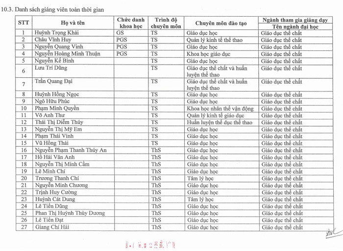 Thông tin giảng viên toàn thời gian được Trường Đại học Sư phạm Thể dục thể thao Thành phố Hồ Chí Minh công khai tại đề án tuyển sinh 2024. Ảnh chụp 1 trang trong đề án tuyển sinh của nhà trường giang vien toan thoi giaN.jpg