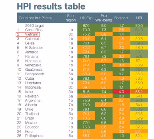 VN hạnh phúc thứ hai thế giới: Vì sao?, Tin tức trong ngày, chi so hanh phuc, hanh tinh hanh phuc, tuoi tho, lac quan, cuoc song, muc do hai long, moi truong, thang cuoc song, NEF