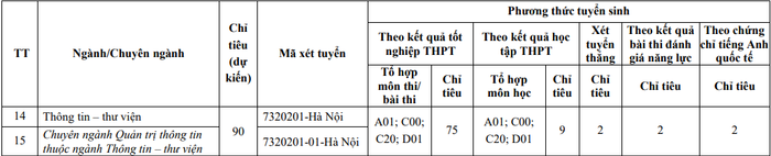 Chỉ tiêu tuyển sinh ngành Thông tin - Thư viện của Học viện Hành chính Quốc gia (trụ sở Hà Nội) năm 2024. Ảnh chụp màn hình Chỉ tiêu tuyển sinh ngành Thông tin - Thư viện của Học viện Hành chính Quốc gia (trụ sở Hà Nội) năm 2024. Ảnh chụp màn hình