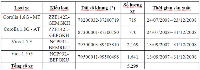 Xe Toyota nằm trong diện triệu hồi kiểm tra. Xe Toyota nằm trong diện triệu hồi kiểm tra.