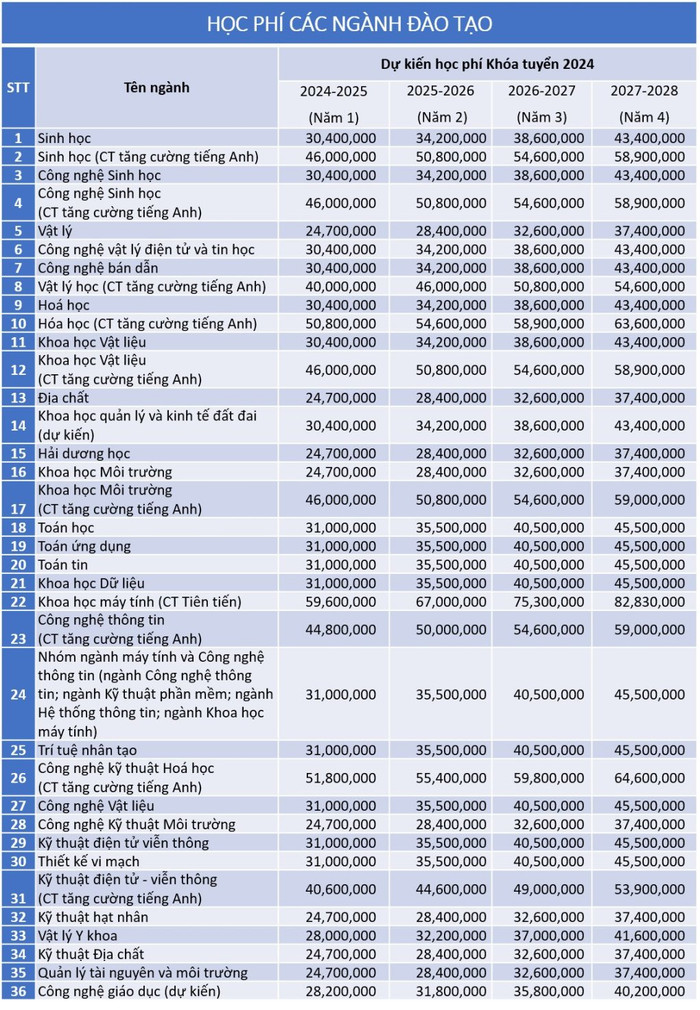 Chi tiết học phí và lộ trình tăng học phí đối với khóa tuyển sinh năm 2024 của Trường Đại học Khoa học Tự nhiên (Đại học Quốc gia Thành phố Hồ Chí Minh). Ảnh chụp màn hình. Hoc-phi-3447-1714995590 (1).jpg