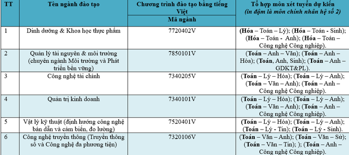 6 ngành dự kiến mở mới của Trường Đại học Sư phạm Kỹ thuật Thành phố Hồ Chí Minh. Thiết kế: Anh Tú. 2.png