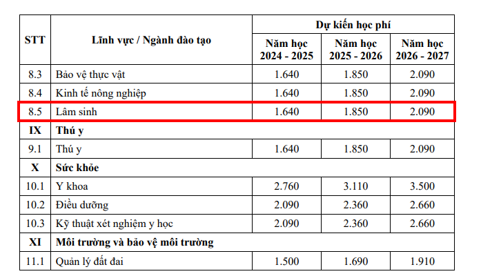 Lộ trình tăng học phí của Trường Đại học Tây Nguyên. Ảnh chụp màn hình từ Đề án tuyển sinh của nhà trường. 1.png