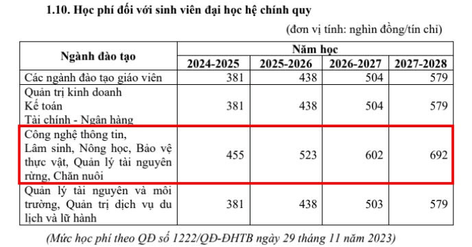 Lộ trình tăng học phí của Trường Đại học Tây Bắc. Ảnh chụp màn hình từ Đề án tuyển sinh của nhà trường. z6167275854702_85dfdd17e6bc264aa5f38e3388abf579.jpg