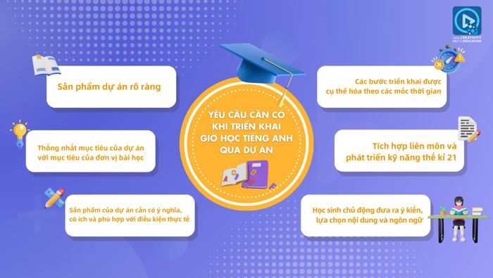 Những yêu cầu cần có khi triển khai giờ học tiếng Anh qua dự án. Ảnh: Nhà xuất bản Giáo dục Việt Nam. trien-khai-gio-hoc-tieng-anh-qua-du-an-2.png