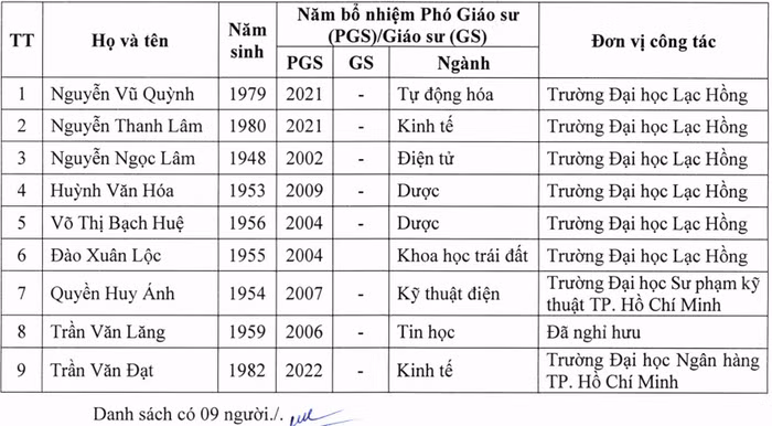 Danh sách 9 thành viên được đề cử tham gia Hội đồng Giáo sư cơ sở Trường Đại học Lạc Hồng năm 2025. Ảnh chụp màn hình.