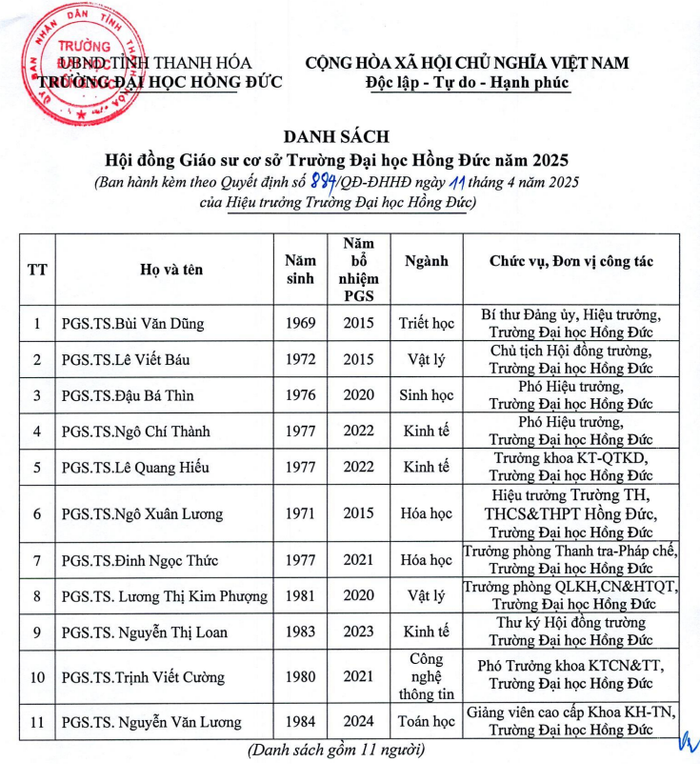 Danh sách Hội đồng Giáo sư cơ sở Trường Đại học Hồng Đức năm 2025. Ảnh chụp màn hình. Danh sách Hội đồng Giáo sư cơ sở Trường Đại học Hồng Đức năm 2025. Ảnh chụp màn hình.