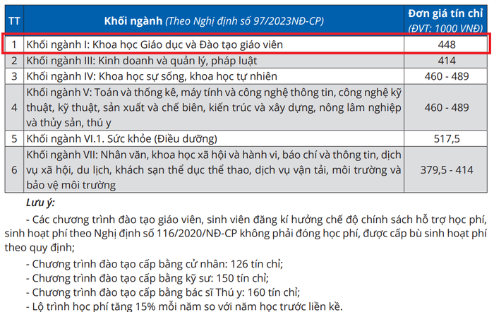 Học phí của Trường Đại học Vinh. Ành chụp màn hình. Screenshot 2025-01-16 105132.png