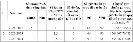 Thời gian, kết quả tham gia đào tạo bồi dưỡng từ trình độ đại học trở lên của Phó Giáo sư, Tiến sĩ Bùi Tiến Thành. Ảnh chụp màn hình. 2210.png