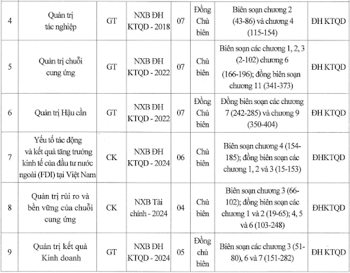 Một số cuốn sách phục vụ đào tạo do thầy Nguyễn Thành Hiếu là chủ biên/đồng chủ biên (sau khi được công nhận phó giáo sư). Ảnh: chụp màn hình. unnamed.png