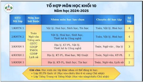 Tổ hợp môn học khối 10 được xây dựng tại Trường Trung học phổ thông Cổ Loa (Đông Anh, Hà Nội). Ảnh chụp màn hình từ website nhà trường. THPt cổ loa.png