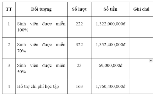 Kết quả hỗ trợ sinh viên năm học 2023-2024 tại Học viện Thanh thiếu niên Việt Nam (số liệu nhà trường cung cấp). HVTTN VN.png