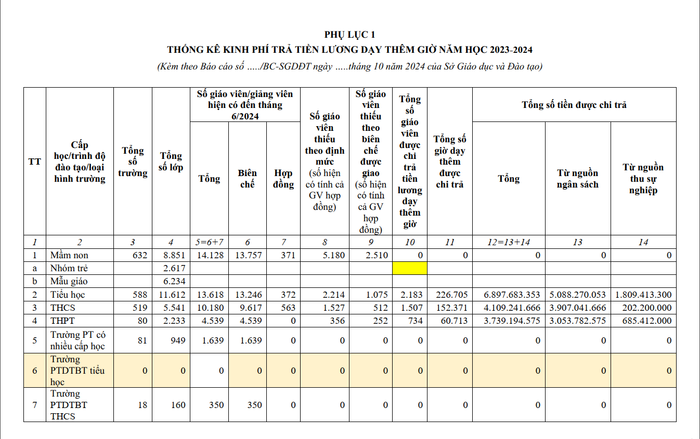 Kinh phí chi trả tiền lương dạy thêm giờ năm học 2023-2024. Ảnh chụp màn hình. ảnh 1.png