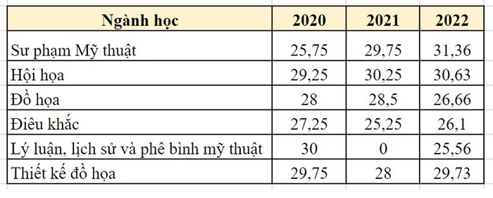 Điểm trúng tuyển Trường Đại học Mỹ thuật Việt Nam qua các năm, theo thông tin từ đề án tuyển sinh năm 2022, 2023. Điểm trúng tuyển Trường Đại học Mỹ thuật Việt Nam qua các năm, theo thông tin từ đề án tuyển sinh năm 2022, 2023.