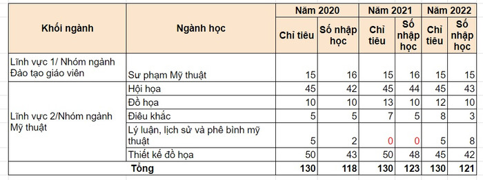 Ba năm liên tiếp số sinh viên nhập học Trường Đại học Mỹ thuật Việt Nam không đạt chỉ tiêu tuyển sinh, tổng hợp số liệu từ đề án tuyển sinh năm 2023, 2022. Ba năm liên tiếp số sinh viên nhập học Trường Đại học Mỹ thuật Việt Nam không đạt chỉ tiêu tuyển sinh, tổng hợp số liệu từ đề án tuyển sinh năm 2023, 2022.