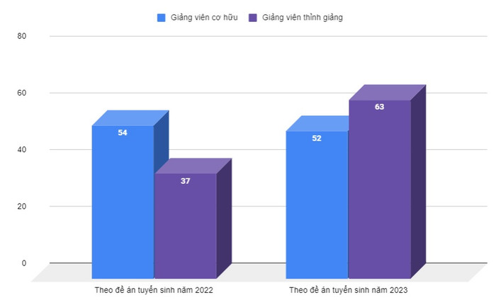 Giảng viên cơ hữu và giảng viên thỉnh giảng của Trường Đại học Mỹ thuật Việt Nam, theo dữ liệu từ đề án tuyển sinh năm 2022 và năm 2023. Giảng viên cơ hữu và giảng viên thỉnh giảng của Trường Đại học Mỹ thuật Việt Nam, theo dữ liệu từ đề án tuyển sinh năm 2022 và năm 2023.
