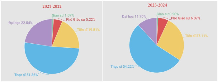 Cơ cấu giảng viên Trường Đại học Duy Tân có sự thay đổi qua giai đoạn 2021-2023. Biểu đồ: Phạm Thi. Cơ cấu giảng viên Trường Đại học Duy Tân có sự thay đổi qua giai đoạn 2021-2023. Biểu đồ: Phạm Thi.