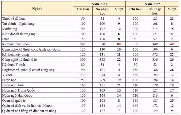 Một số ngành số sinh viên nhập học nhiều hơn chỉ tiêu tuyển sinh, theo dữ liệu từ đề án tuyển sinh năm 2023 của Trường Đại học Duy Tân.