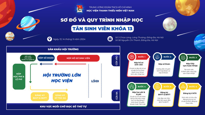 Sơ đồ và quy trình nhập học tân sinh viên khóa 13. Ảnh: NTCC df5b2cb2-3f42-46d5-8a5a-55e4e43cb8fb.jpg