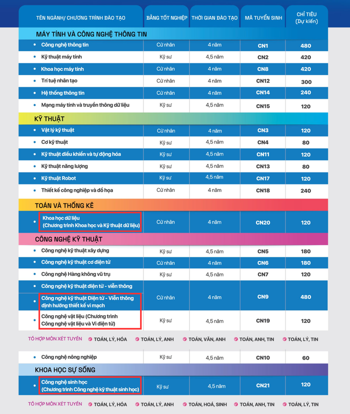 Dự kiến các ngành tuyển sinh năm 2025 của Trường Đại học Công nghệ (Đại học Quốc gia Hà Nội). Các ngành khoanh đỏ là ngành mới mở của trường. Ảnh chụp màn hình. tổng hợp các ngành