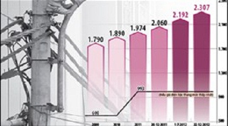 Giá bán lẻ điện sinh hoạt được chia ra thành 6 bậc tăng dần. Giá bán lẻ điện sinh hoạt được chia ra thành 6 bậc tăng dần.