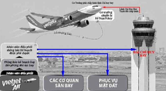 Sơ đồ phối hợp điều hành trong chuyến bay Hà Nội - Đà Lạt ngày 19/6/2014. Sơ đồ phối hợp điều hành trong chuyến bay Hà Nội - Đà Lạt ngày 19/6/2014.