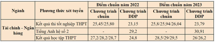 Điểm chuẩn ngành Tài chính - Ngân hàng, chương trình DDP, Học viện Tài chính hai năm 2022 và 2023, tổng hợp theo thông tin từ website Học viện. Điểm chuẩn ngành Tài chính - Ngân hàng, chương trình DDP, Học viện Tài chính hai năm 2022 và 2023, tổng hợp theo thông tin từ website Học viện.