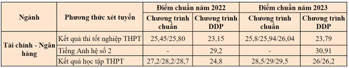Điểm chuẩn ngành Tài chính - Ngân hàng, chương trình DDP, Học viện Tài chính hai năm 2022 và 2023, tổng hợp theo thông tin từ website Học viện. Điểm chuẩn ngành Tài chính - Ngân hàng, chương trình DDP, Học viện Tài chính hai năm 2022 và 2023, tổng hợp theo thông tin từ website Học viện.