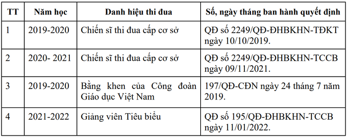 Những bằng khen cùng danh hiệu Tiến sĩ Đặng Thị Hồng Huế đã đạt được. (Ảnh chụp màn hình bản đăng ký xét công nhận đạt tiêu chuẩn chức danh phó giáo sư) Những bằng khen cùng danh hiệu Tiến sĩ Đặng Thị Hồng Huế đã đạt được. (Ảnh chụp màn hình bản đăng ký xét công nhận đạt tiêu chuẩn chức danh phó giáo sư)