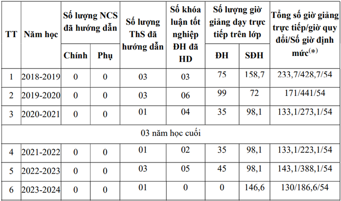 Thời gian, kết quả tham gia đào tạo, bồi dưỡng từ trình độ đại học trở lên của Tiến sĩ Mai Hải Châu. Ảnh chụp màn hình. Thời gian, kết quả tham gia đào tạo, bồi dưỡng từ trình độ đại học trở lên của Tiến sĩ Mai Hải Châu. Ảnh chụp màn hình.