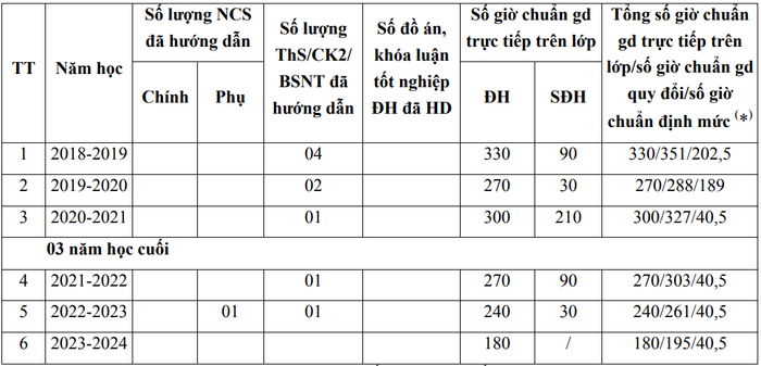 Thời gian, kết quả tham gia đào tạo, bồi dưỡng từ trình độ đại học trở lên của Tiến sĩ Lê Thị Ngọc Điệp. Ảnh chụp màn hình. Thời gian, kết quả tham gia đào tạo, bồi dưỡng từ trình độ đại học trở lên của Tiến sĩ Lê Thị Ngọc Điệp. Ảnh chụp màn hình.