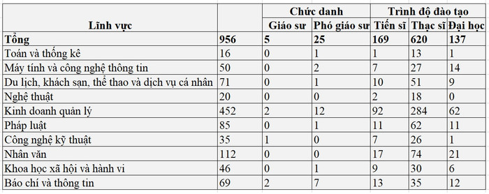 Số lượng giảng viên Trường Đại học Kinh tế - Tài chính Thành phố Hồ Chí Minh theo lĩnh vực đào tạo. Dữ liệu từ thông báo công khai thông tin về đội ngũ giảng viên cơ hữu năm học 2023-2024. Số lượng giảng viên Trường Đại học Kinh tế - Tài chính Thành phố Hồ Chí Minh theo lĩnh vực đào tạo. Dữ liệu từ thông báo công khai thông tin về đội ngũ giảng viên cơ hữu năm học 2023-2024.