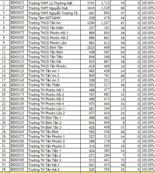 36 trường học ở 3 cấp học ở Bình Thuận có số lượng 100% học sinh tham gia bảo hiểm y tế (Ảnh chụp từ báo cáo) z5204062152763_a192c1387c2843aed099081975bce000.jpg