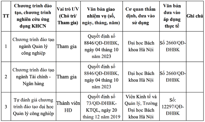 Danh mục chương trình đào tạo, chương trình nghiên cứu ứng dụng khoa học công nghệ cô Hòa đã tham gia. Ảnh chụp màn hình Ảnh màn hình 2024-11-05 lúc 15.06.12.png