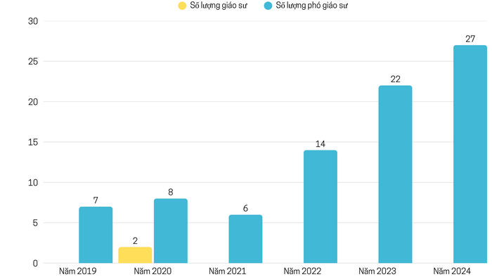 Thống kê số lượng giáo sư, phó giáo sư ngành Khoa học giáo dục/Giáo dục học từ 2019-2024. Số liệu được PV tổng hợp từ http://hdgsnn.gov.vn/. Untitled design (5).png