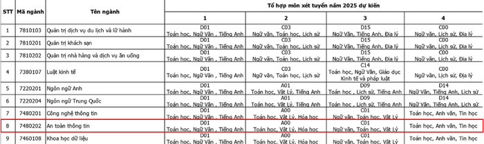 Các tổ hợp tuyển sinh dự kiến năm 2025 của Trường Đại học Công Thương thành phố Hồ Chí Minh. Ảnh chụp màn hình. noname.png