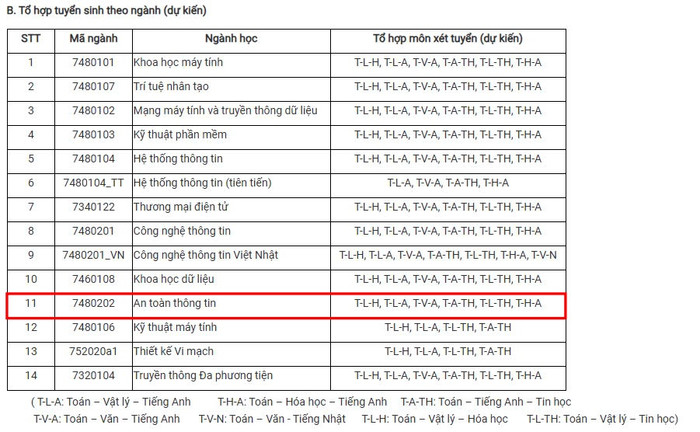 Tổ hợp xét tuyển dự kiến ngành An toàn thông tin ở Trường Đại học Công nghệ Thông tin (Đại học Quốc gia thành phố Hồ Chí Minh) năm 2025. Ảnh chụp màn hình từ website nhà trường. z6304151847615_7120cb28800cc5acf32ef5a5402983b4.jpg