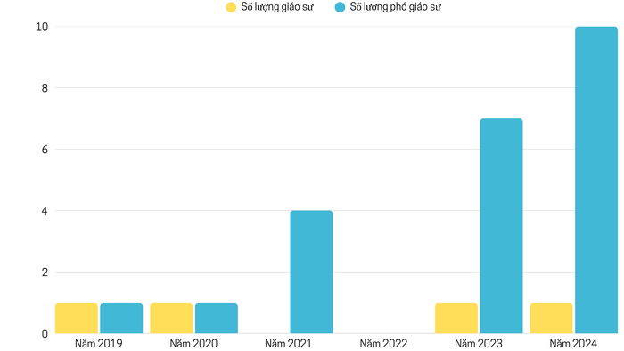 Thống kê số lượng giáo sư, phó giáo sư ngành Tâm lý học từ 2019-2024. Số liệu được PV tổng hợp từ http://hdgsnn.gov.vn/. Untitled design (2).png