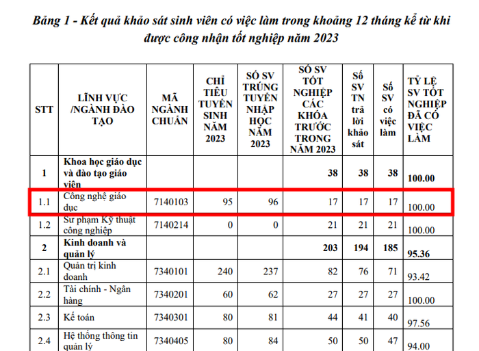 Khảo sát sinh viên có việc làm trong khoảng 12 tháng kể từ khi tốt nghiệp năm 2023. Ảnh chụp màn hình Đề án tuyển sinh năm 2024 của Đại học Bách Khoa Hà Nội. noname.png