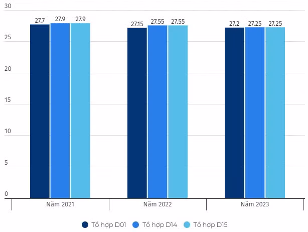 Điểm chuẩn ngành Truyền thông đa phương tiện tại Trường Đại học Khoa học xã hội và Nhân văn - Đại học Quốc gia Thành phố Hồ Chí Minh trong các năm 2021-2023 theo phương thức xét kết quả thi tốt nghiệp trung học phổ thông, với 3 tổ hợp D01, D14, D15.