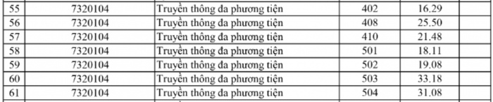 Mức điểm trúng tuyển phương thức xét tuyển kết hợp vào đại học hình thức chính quy khóa 2024 - 2028 ngành Truyền thông đa phương tiện Trường Đại học Hà Nội. Ảnh: website trường. Screen Shot 2024-06-30 at 3.37.56 PM.png