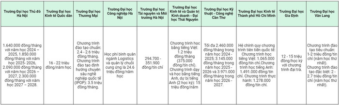 Mức học phí ngành Logistics và quản lý chuỗi cung ứng của một số cơ sở đào tạo trên cả nước. tổng hợp logistics.jpg