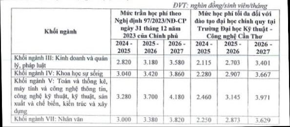 Học phí dự kiến và lộ trình tăng học phí tối đa với sinh viên đại học chính quy Trường Đại học Kỹ thuật - Công nghệ Cần Thơ. Ảnh chụp màn hình đề án tuyển sinh 2024. ĐH CN KT CT.jpg