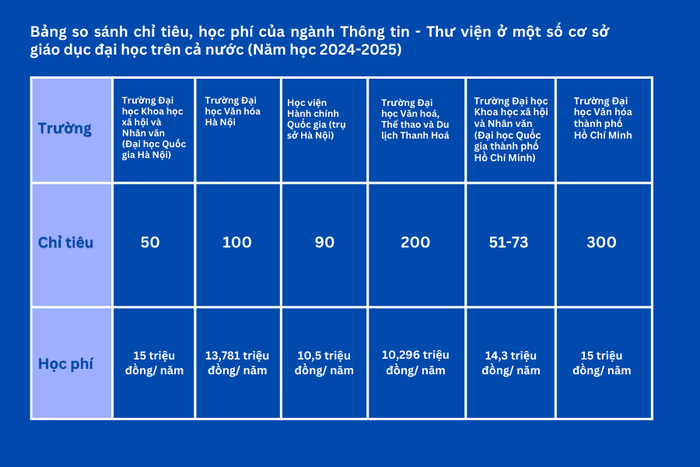 Bảng so sánh chỉ tiêu, học phí của ngành Thông tin - Thư viện ở một số cơ sở giáo dục đại học trên cả nước năm học 2024-2025. (Ảnh: Thu Thủy) GDVN_Class Schedule.png