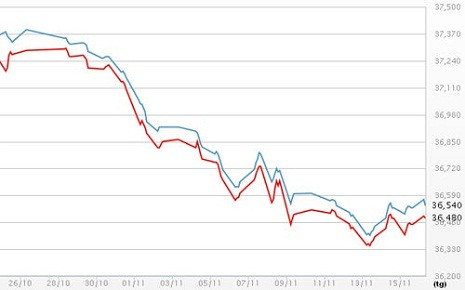 Diễn biến giá vàng SJC tại DOJI - Nguồn: DOJI. Diễn biến giá vàng SJC tại DOJI - Nguồn: DOJI.