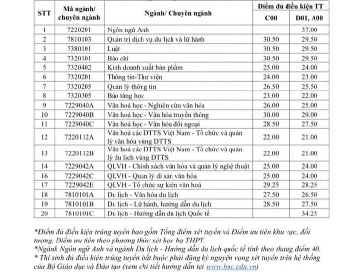 Thí sinh đạt 30 điểm theo phương thức học bạ vẫn trượt một số ngành của Đại học Văn hóa Hà Nội. (Ảnh: Cao Nguyên)