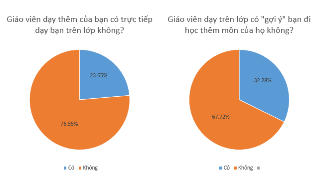 Kết quả khảo sát cho biết có 32,28% giáo viên bộ môn “gợi ý” học sinh đi học thêm. (Ảnh: Ánh Dương) 2.png