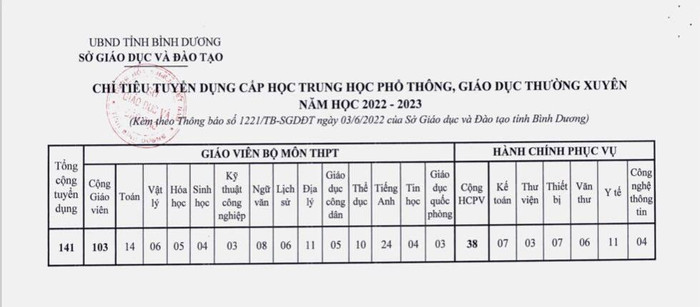 Tỉnh Bình Dương không tuyển giáo viên Nghệ thuật năm học 2022-2023. (Ảnh: Ánh Dương) Tỉnh Bình Dương không tuyển giáo viên Nghệ thuật năm học 2022-2023. (Ảnh: Ánh Dương)