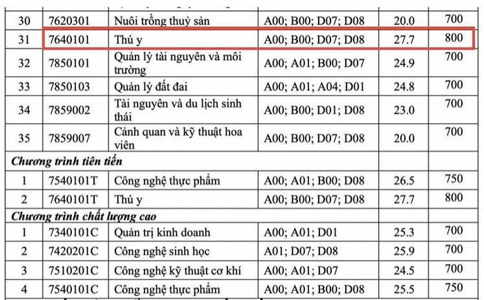 Điểm chuẩn cao nhất ở phương thức xét học bạ là 27.7 điểm tất cả các tổ hợp môn xét tuyển của ngành Thú y - Trường Đại học Nông lâm Thành phố Hồ ChÍ Minh. (Ảnh: Hương Ly)